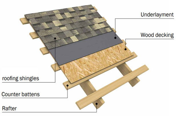 Basic deck materials for roofing with shingles